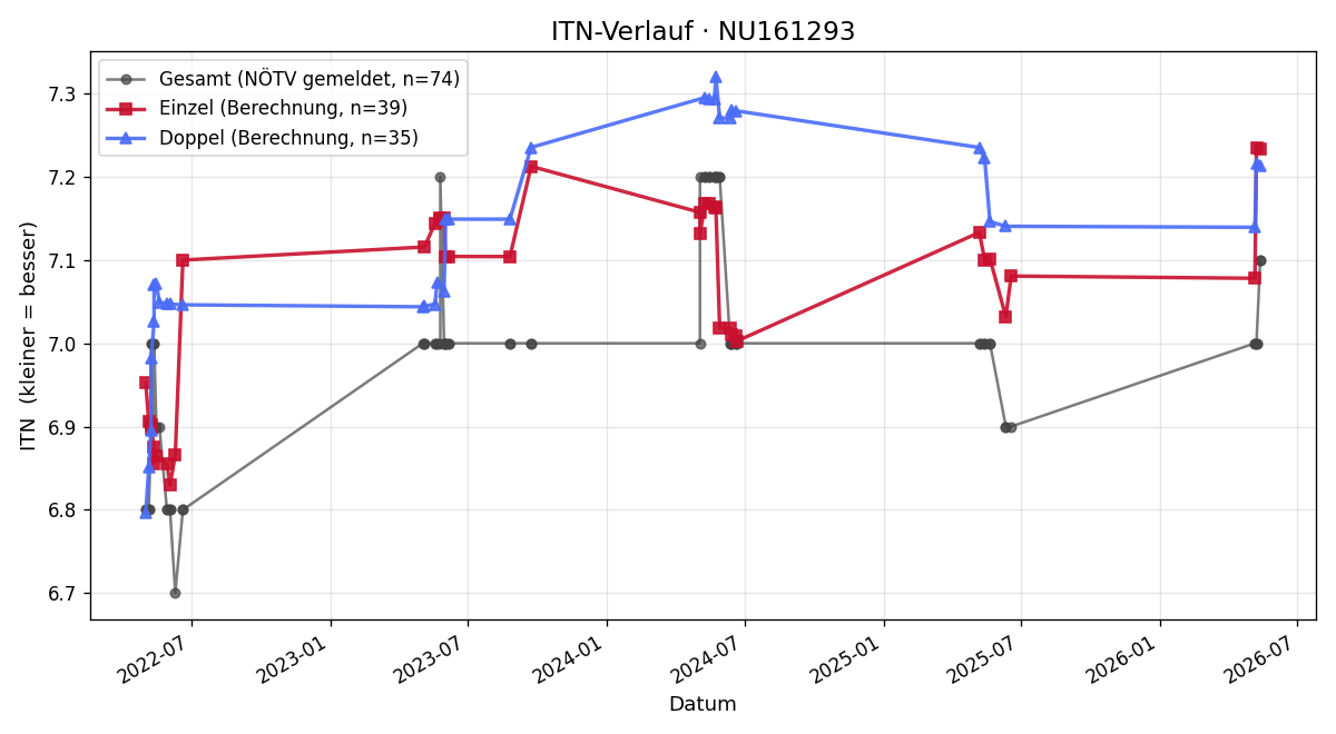 ITN-Verlauf Gerd Dengler