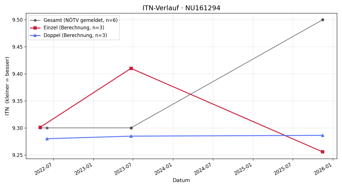 ITN-Verlauf Ulla Becvar