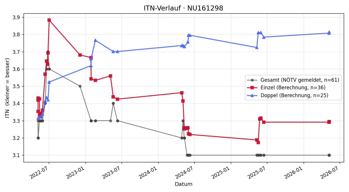 ITN-Verlauf Markus Chlad
