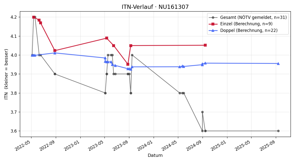 ITN-Verlauf Christian Schitzhofer