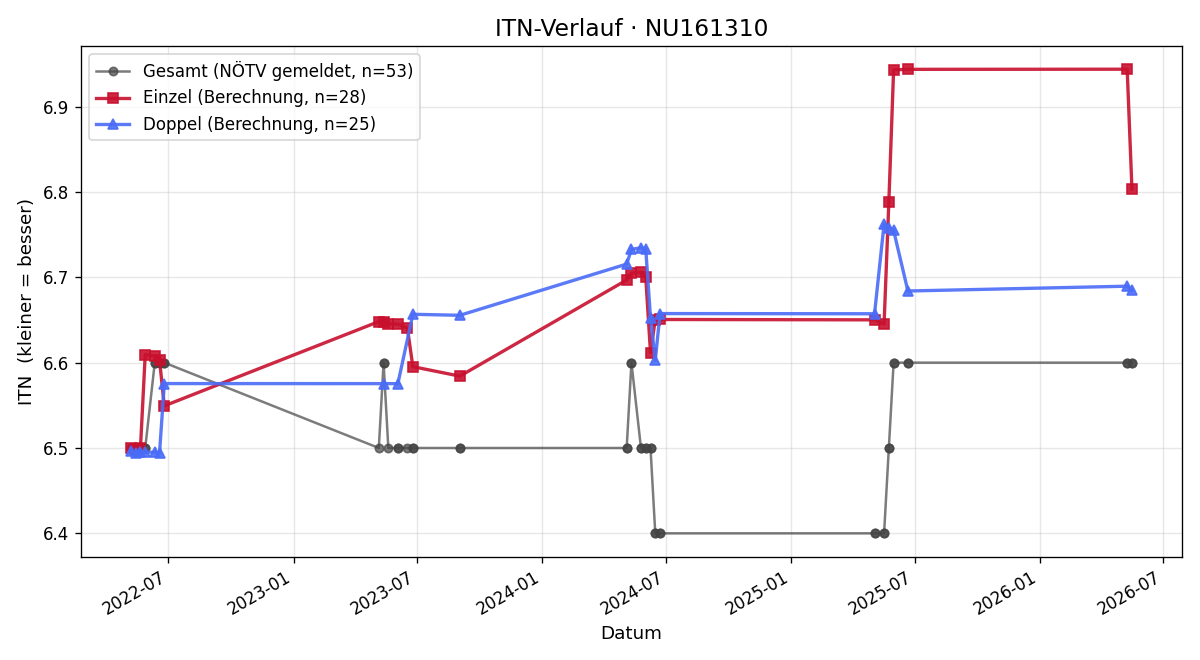 ITN-Verlauf Martina Biela