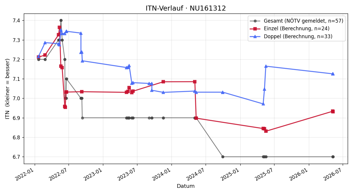 ITN-Verlauf Alfons Plescher