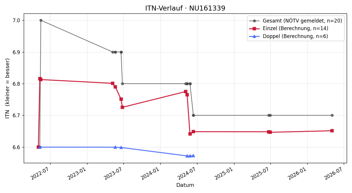 ITN-Verlauf Gerald Holzwarth