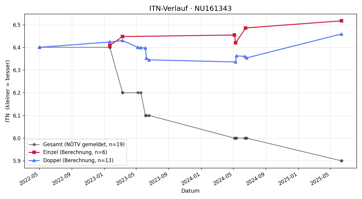ITN-Verlauf Christian Walter