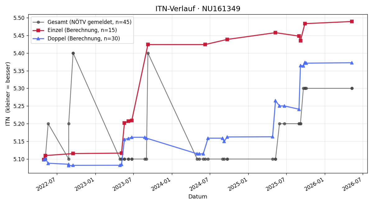 ITN-Verlauf Martin Kova