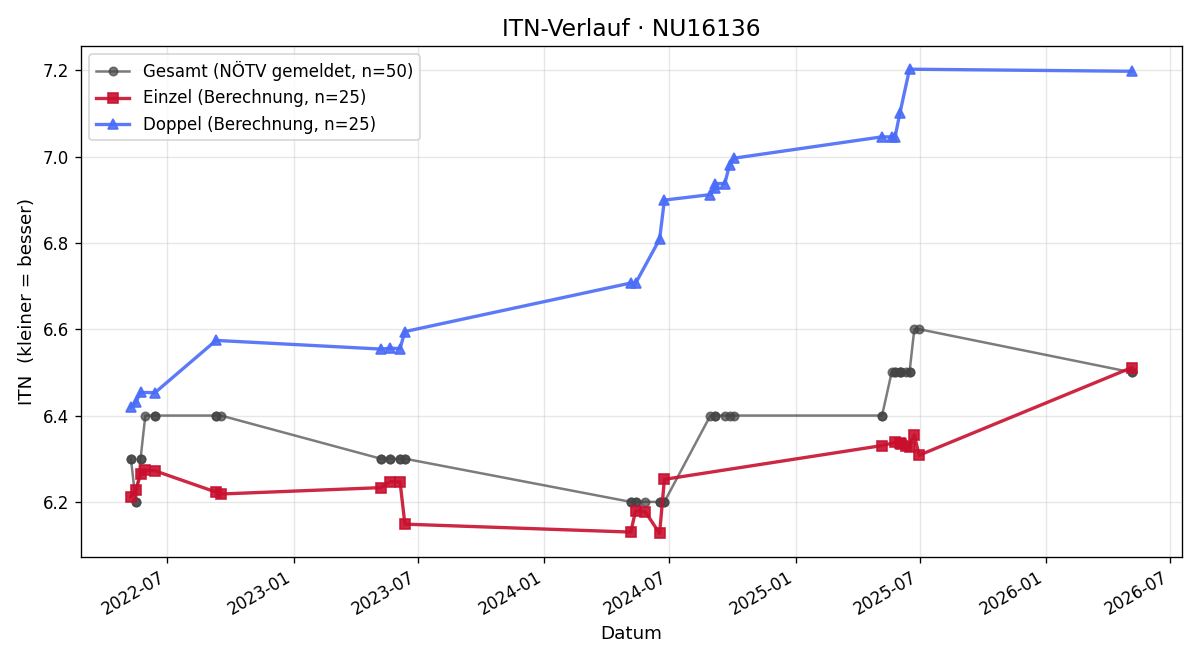 ITN-Verlauf Karl Hebenstreit