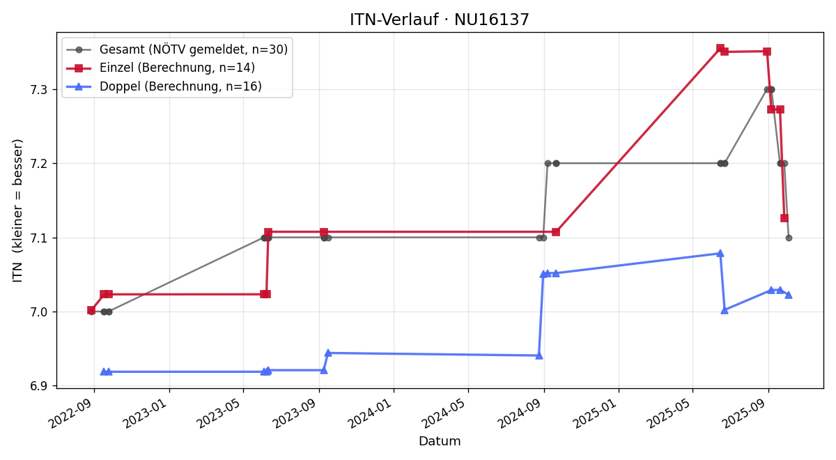 ITN-Verlauf Klaus Grossebner