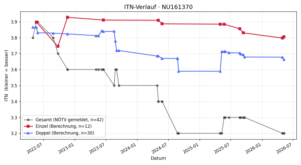 ITN-Verlauf Stefan Peneder