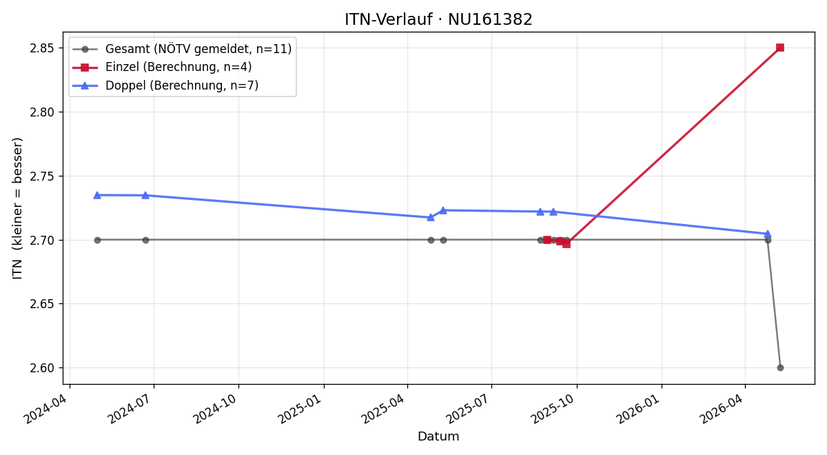 ITN-Verlauf Walter Kubicka