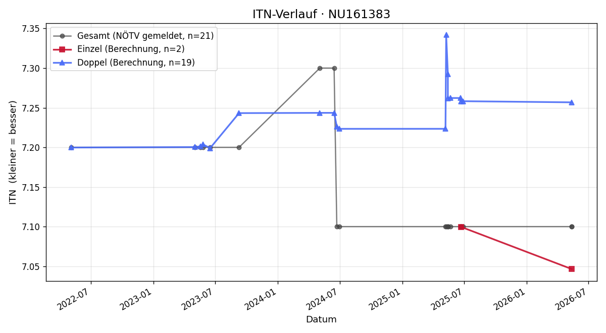 ITN-Verlauf Wolfgang Kellner