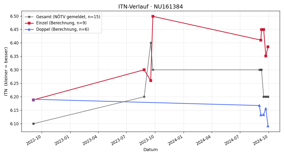 ITN-Verlauf Michelle Gareis