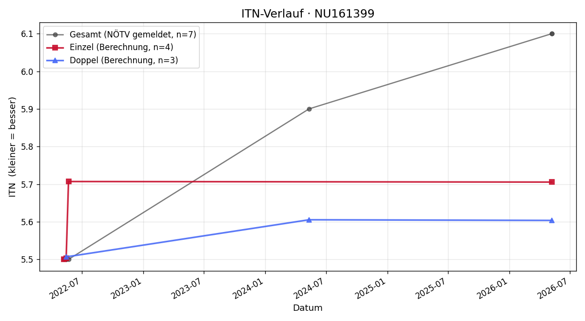 ITN-Verlauf Michael Angeli