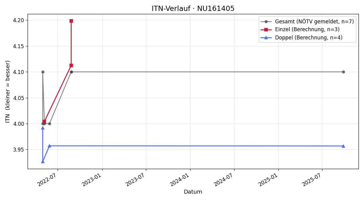 ITN-Verlauf Oliver Svec
