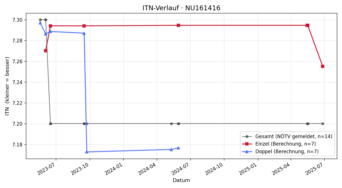 ITN-Verlauf Dietmar Krupan