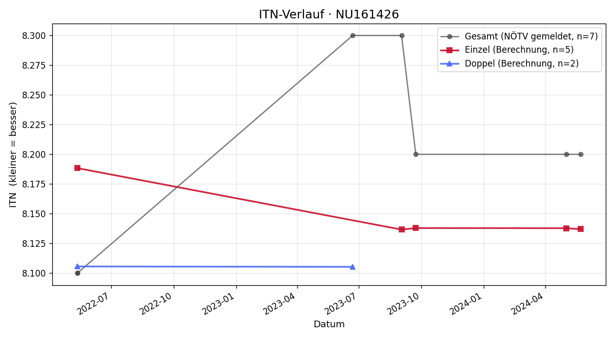 ITN-Verlauf Monika Brunner