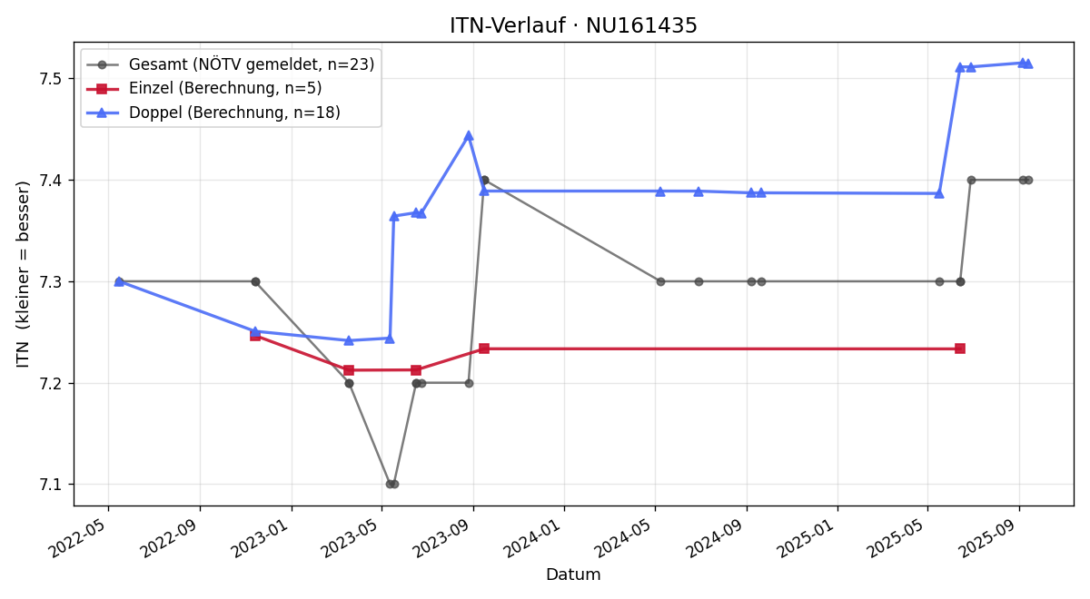 ITN-Verlauf Sabrina Gregan