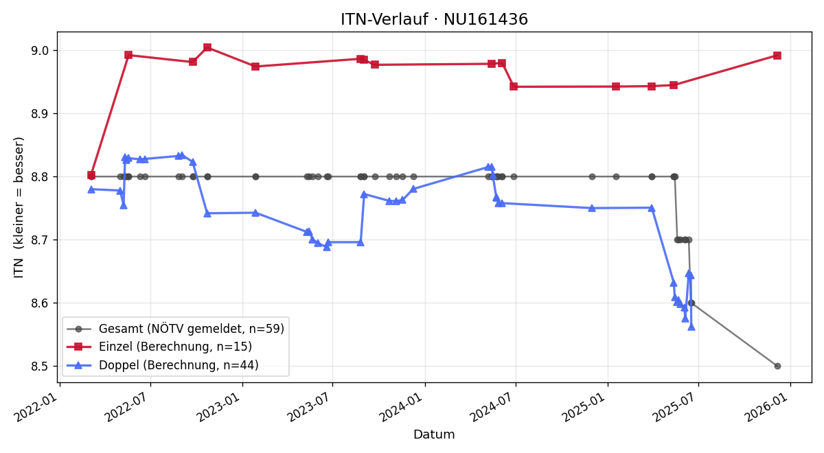 ITN-Verlauf Ingrid Smrtschek