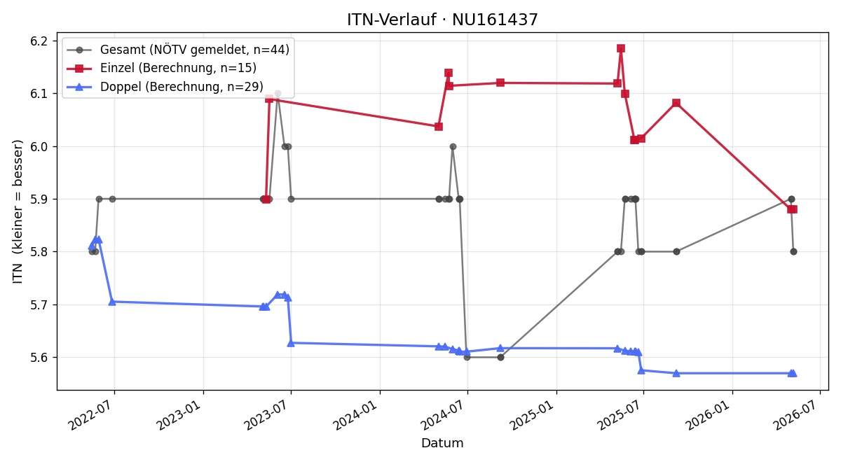 ITN-Verlauf Evelyn Kellner
