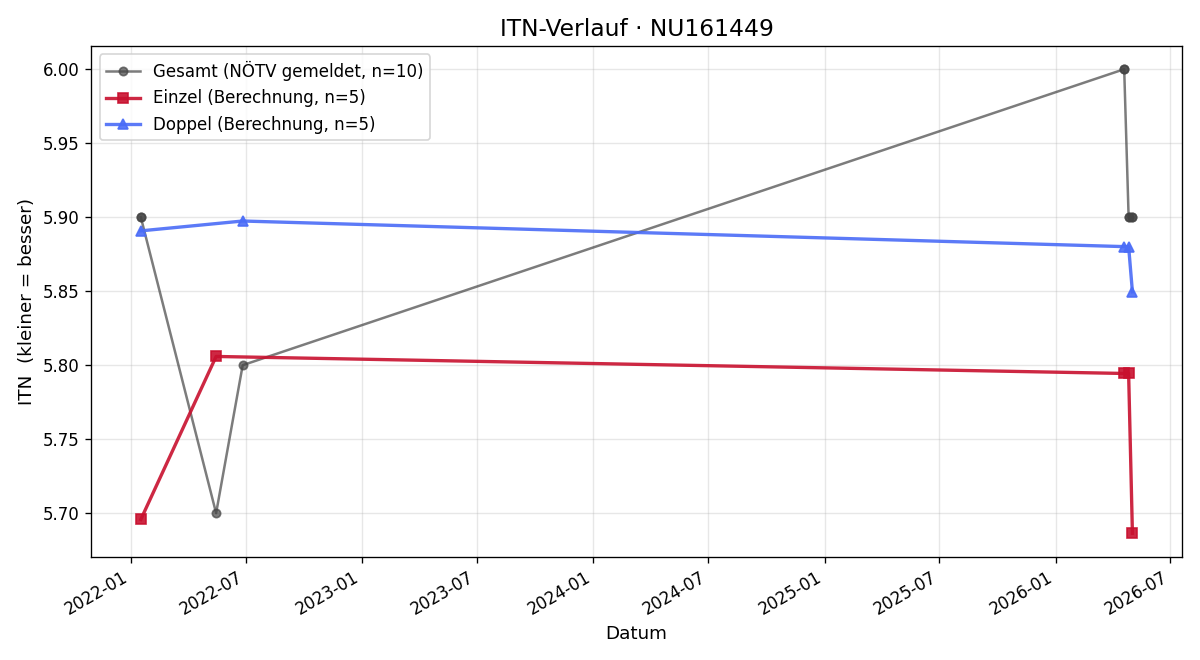ITN-Verlauf Ingo Janous