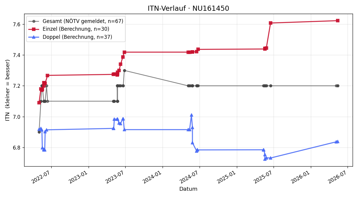 ITN-Verlauf Gerhard Janous