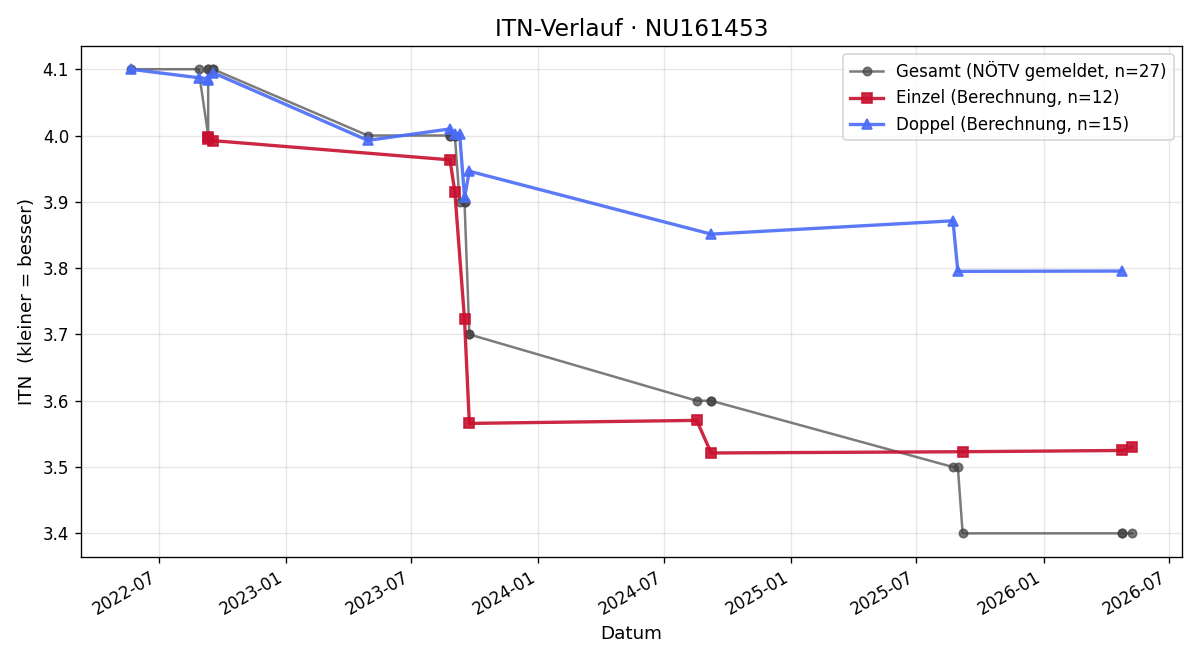 ITN-Verlauf Oliver Hagenauer