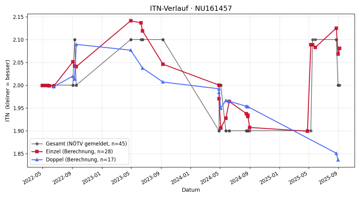 ITN-Verlauf Florian Feigl