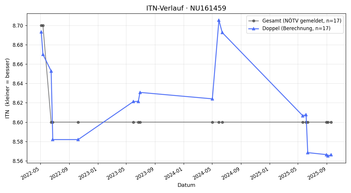 ITN-Verlauf Gerda Blahota