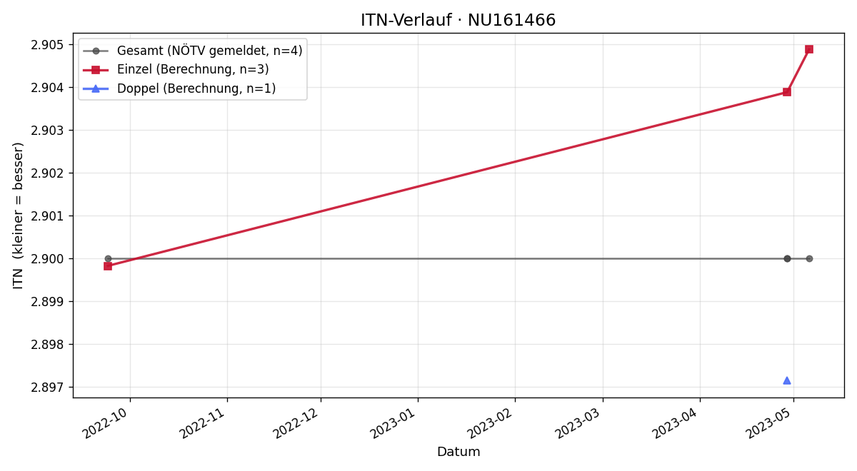 ITN-Verlauf Anton Witz