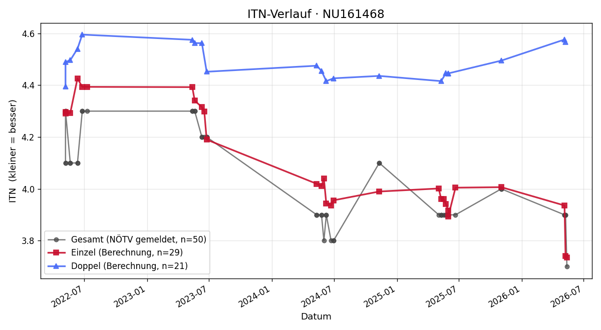 ITN-Verlauf Thomas Sperneder