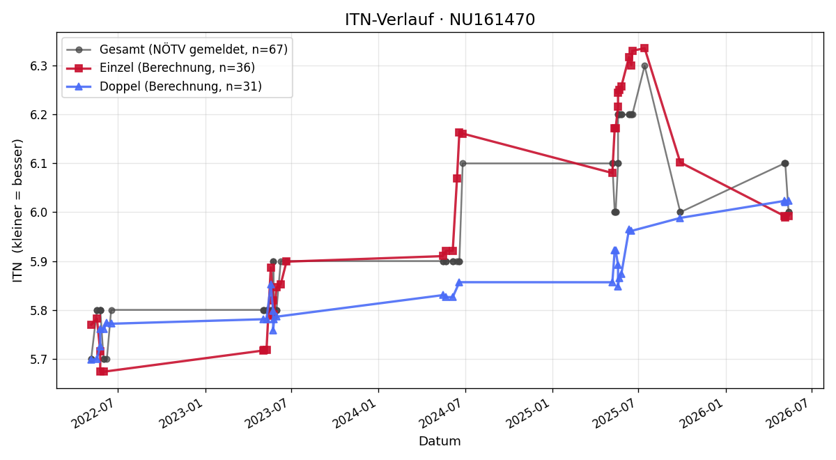 ITN-Verlauf Roland Reisch