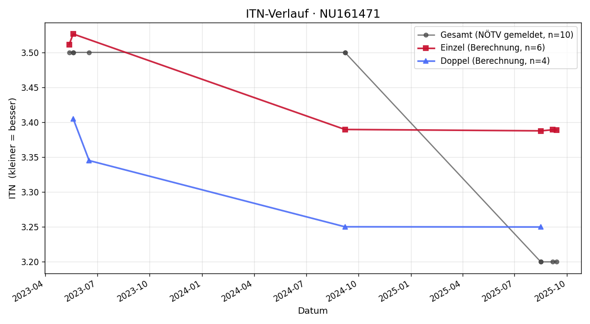ITN-Verlauf Lukas Quittan