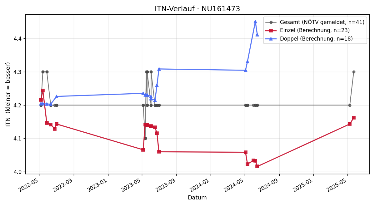 ITN-Verlauf Otto Oberparleiter