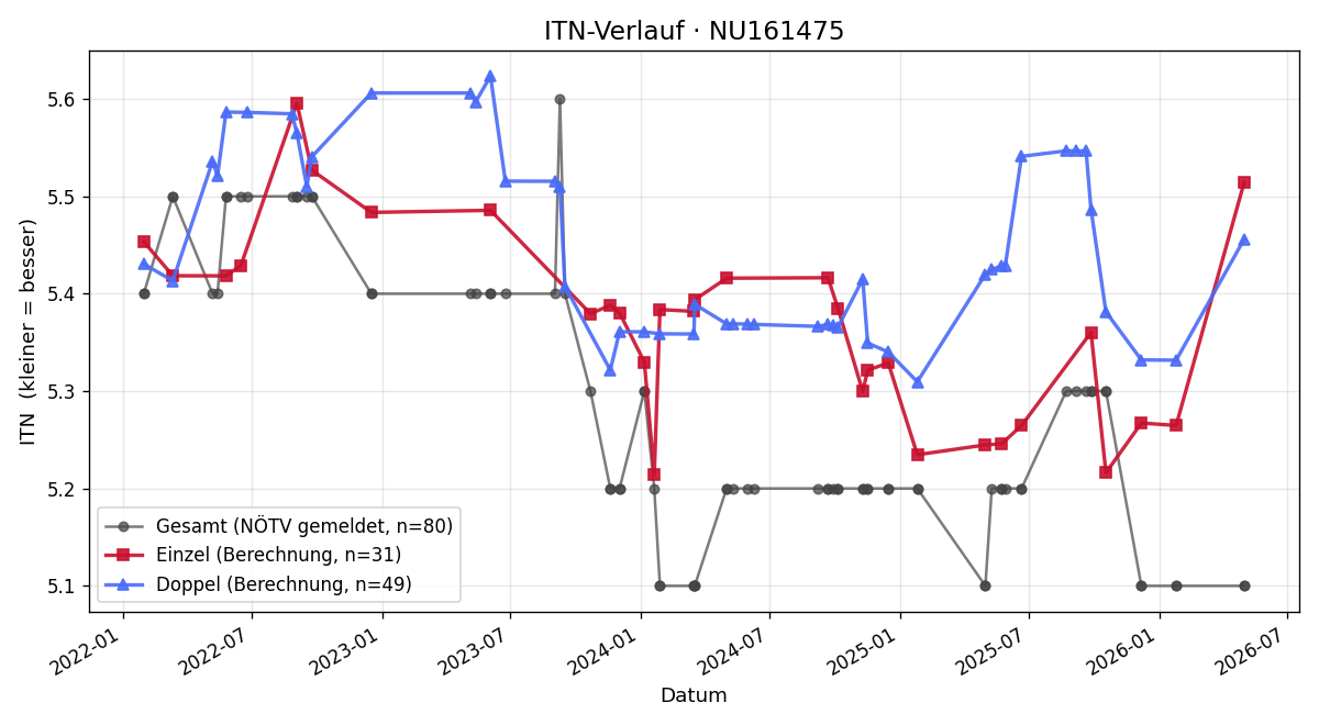 ITN-Verlauf Mark Frei