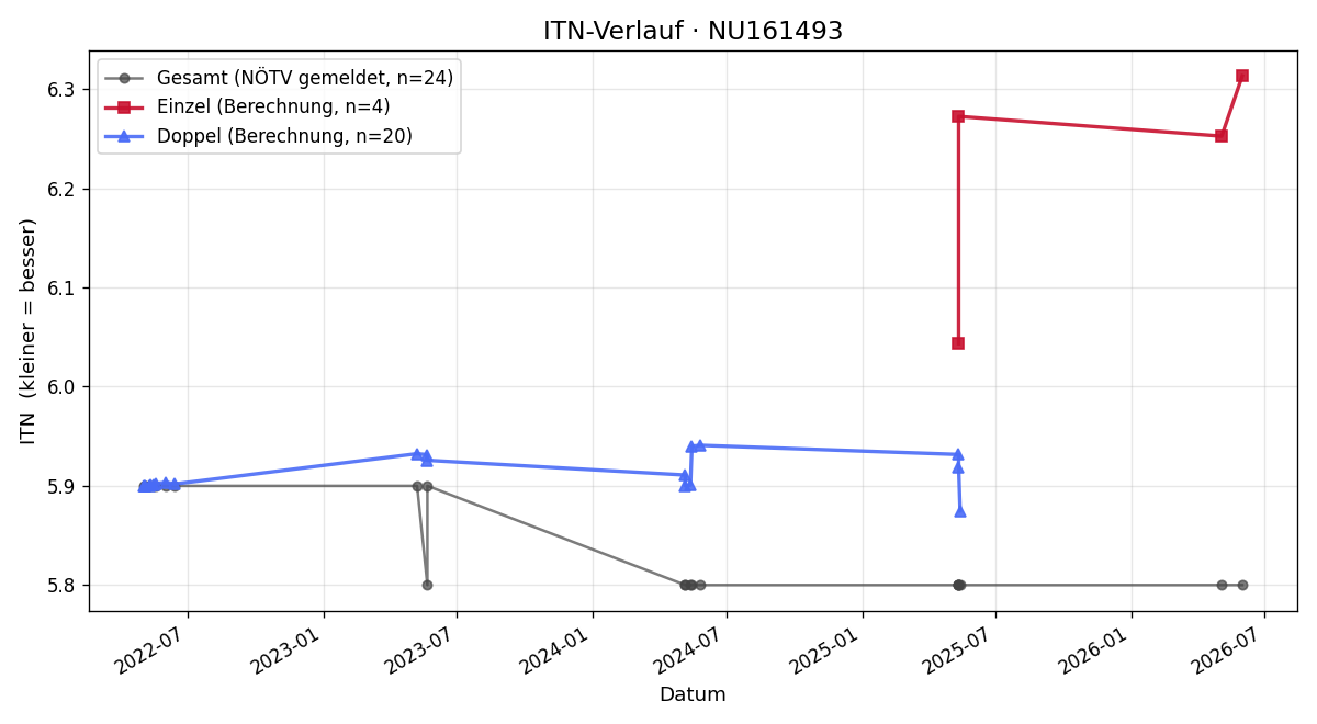 ITN-Verlauf Wolfgang Posch