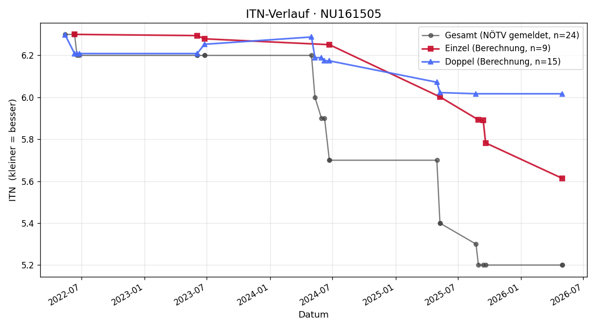 ITN-Verlauf Michael Glockner