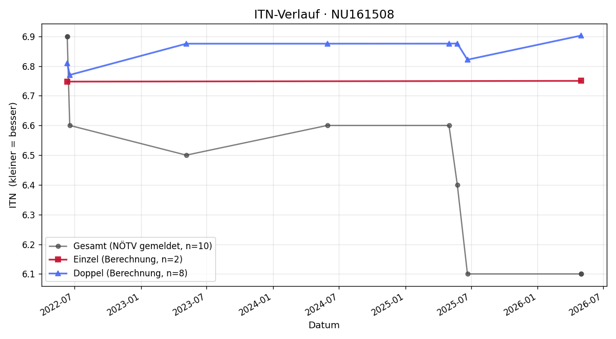 ITN-Verlauf Michael Dohnalik