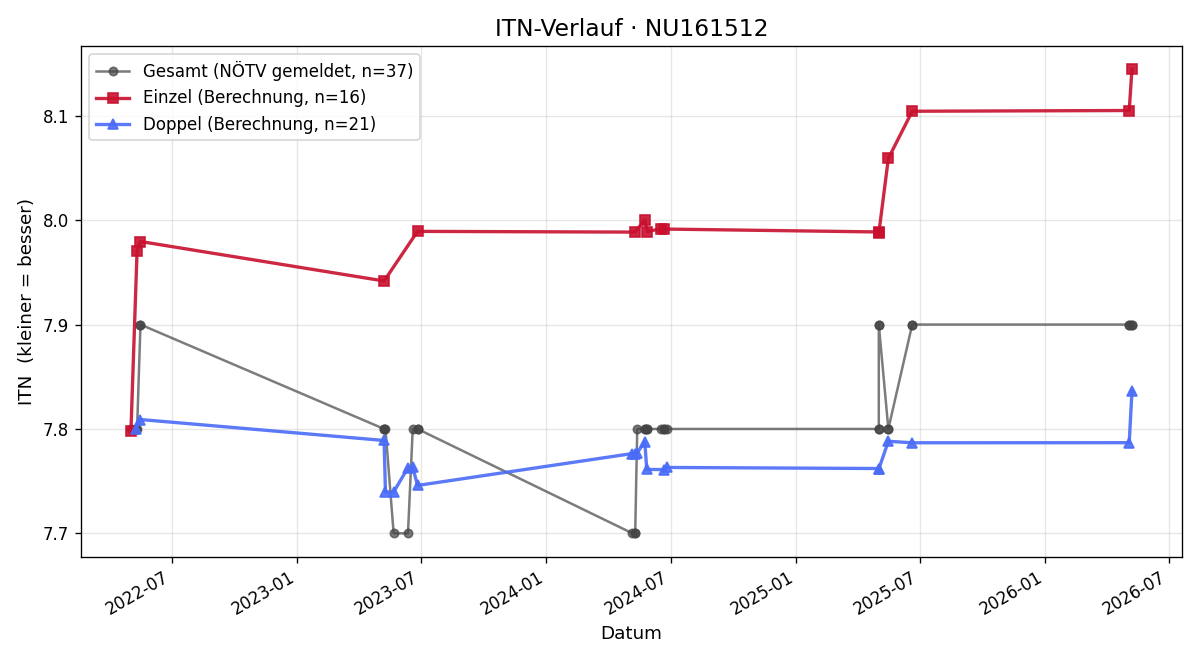 ITN-Verlauf Josef Weber