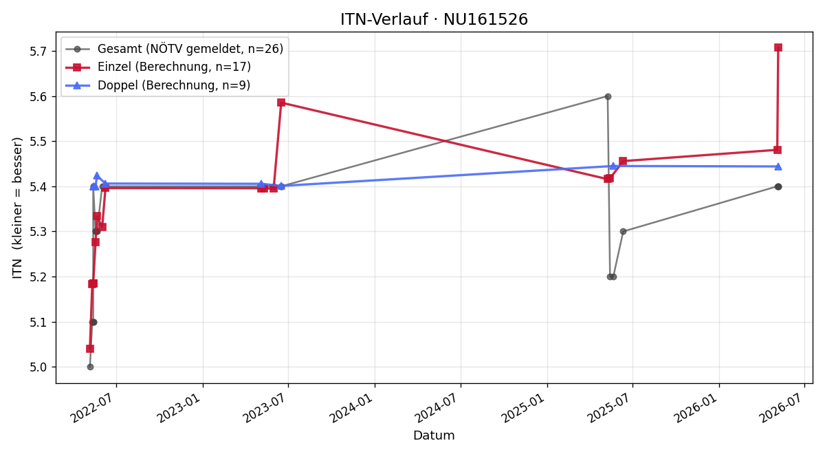 ITN-Verlauf Michael Flicker