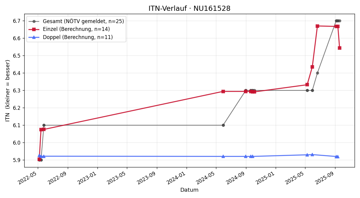 ITN-Verlauf Maximilian Dirnbacher