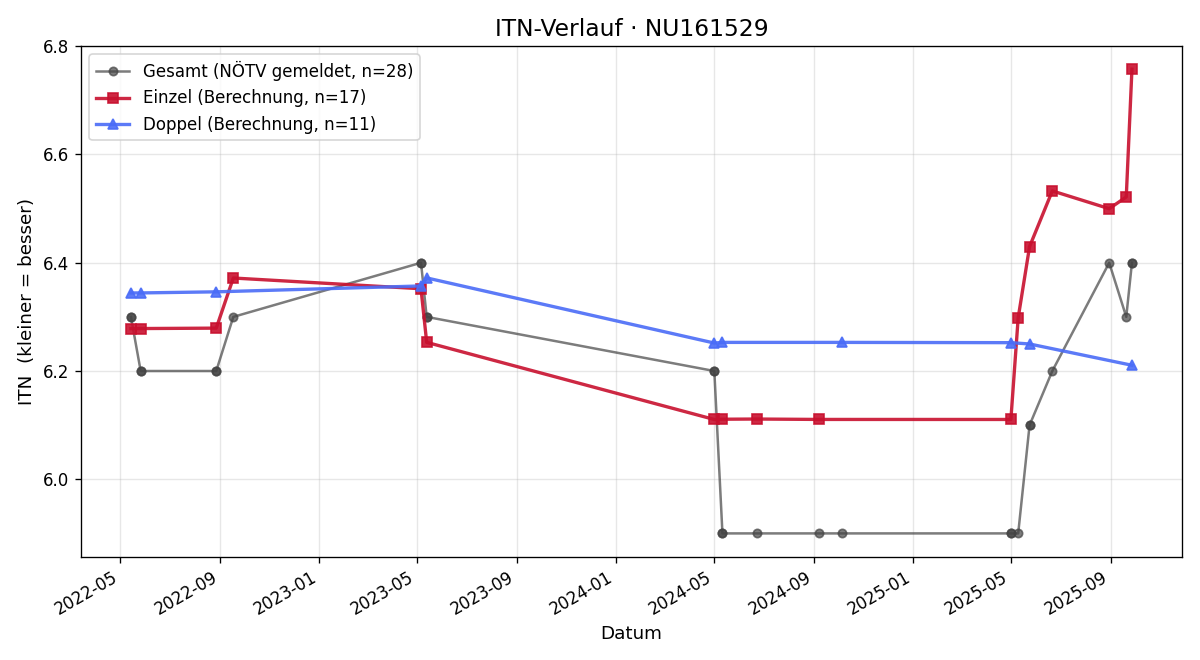 ITN-Verlauf Matthias Dirnbacher