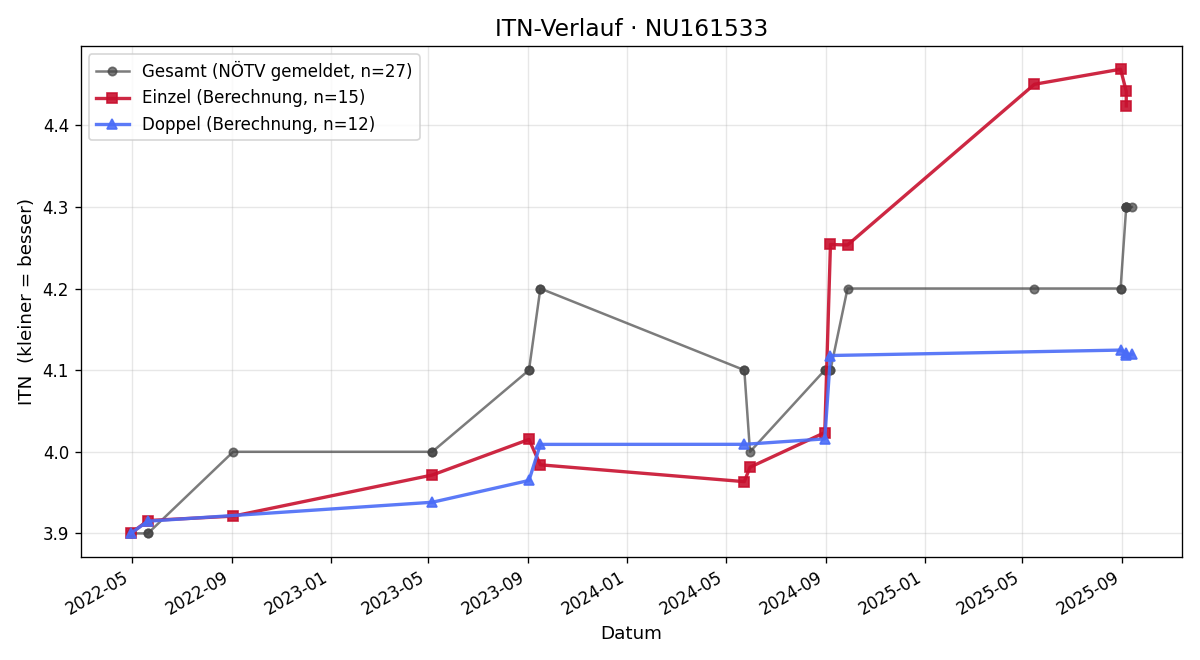 ITN-Verlauf Gerd Bohmann