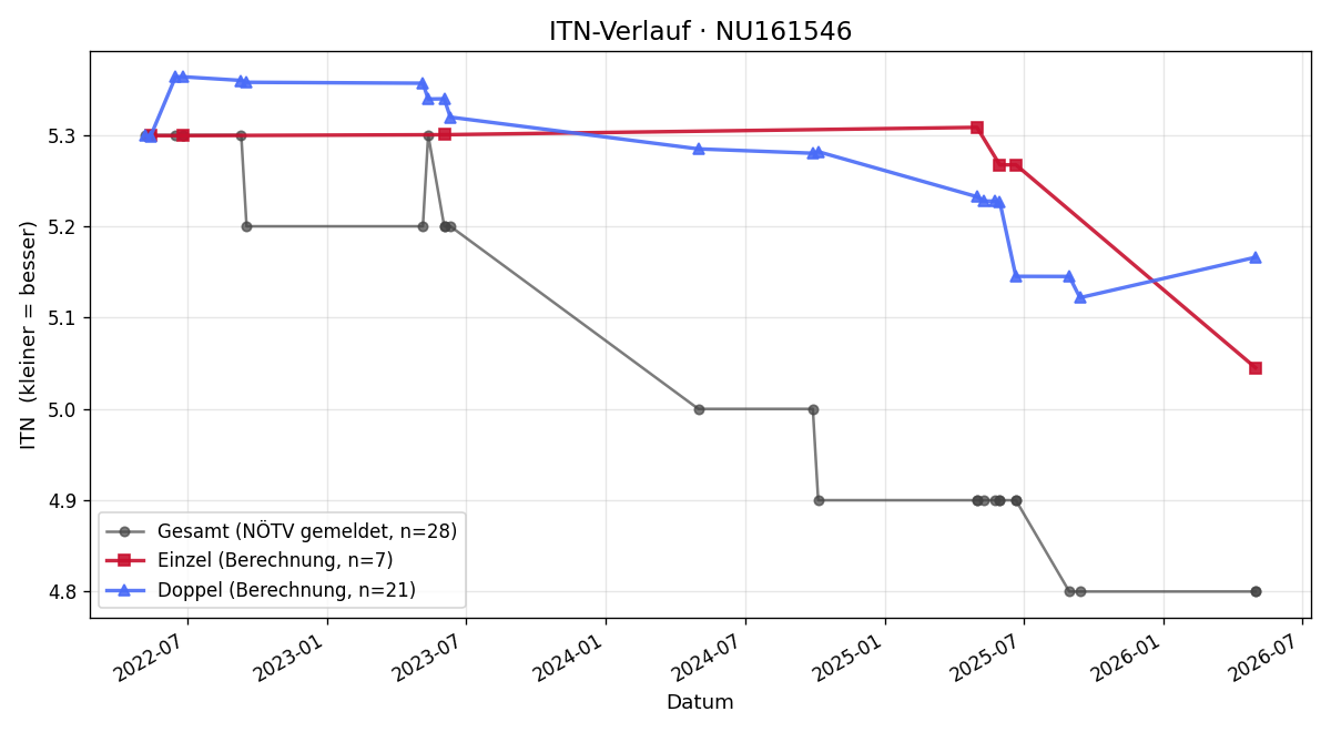 ITN-Verlauf Michael Kamelreiter