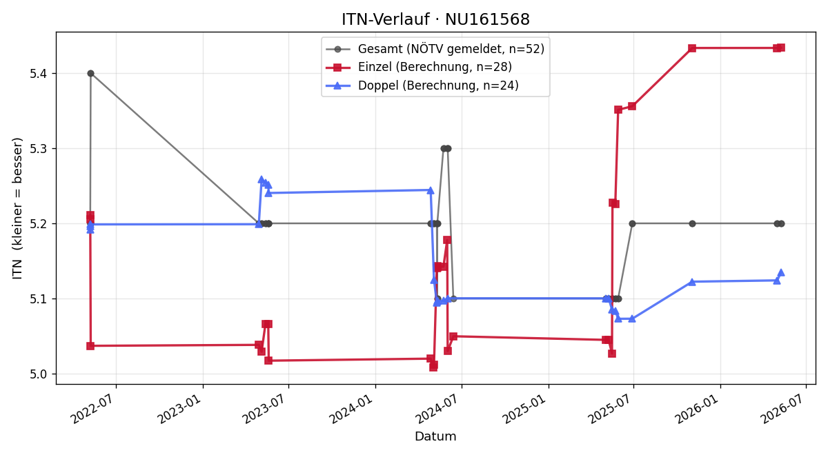 ITN-Verlauf Magdalena Renth