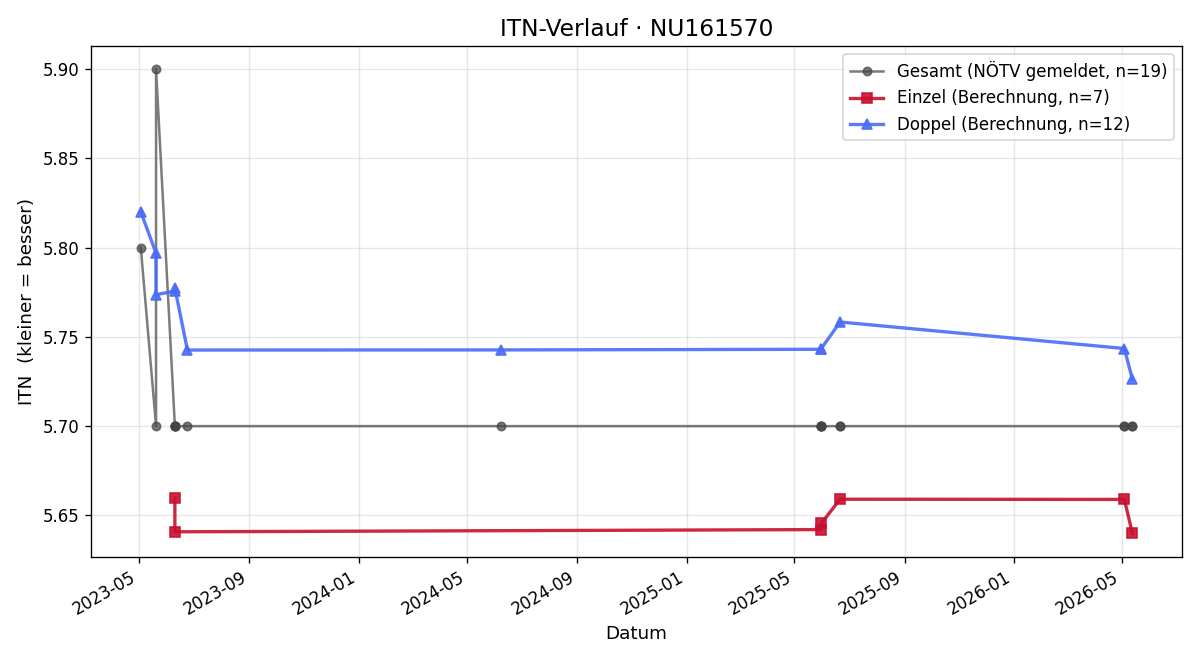 ITN-Verlauf Michael Radauer