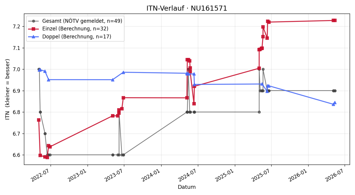 ITN-Verlauf Helmut Pumm