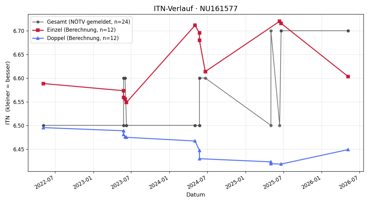 ITN-Verlauf Ernst Polsterer