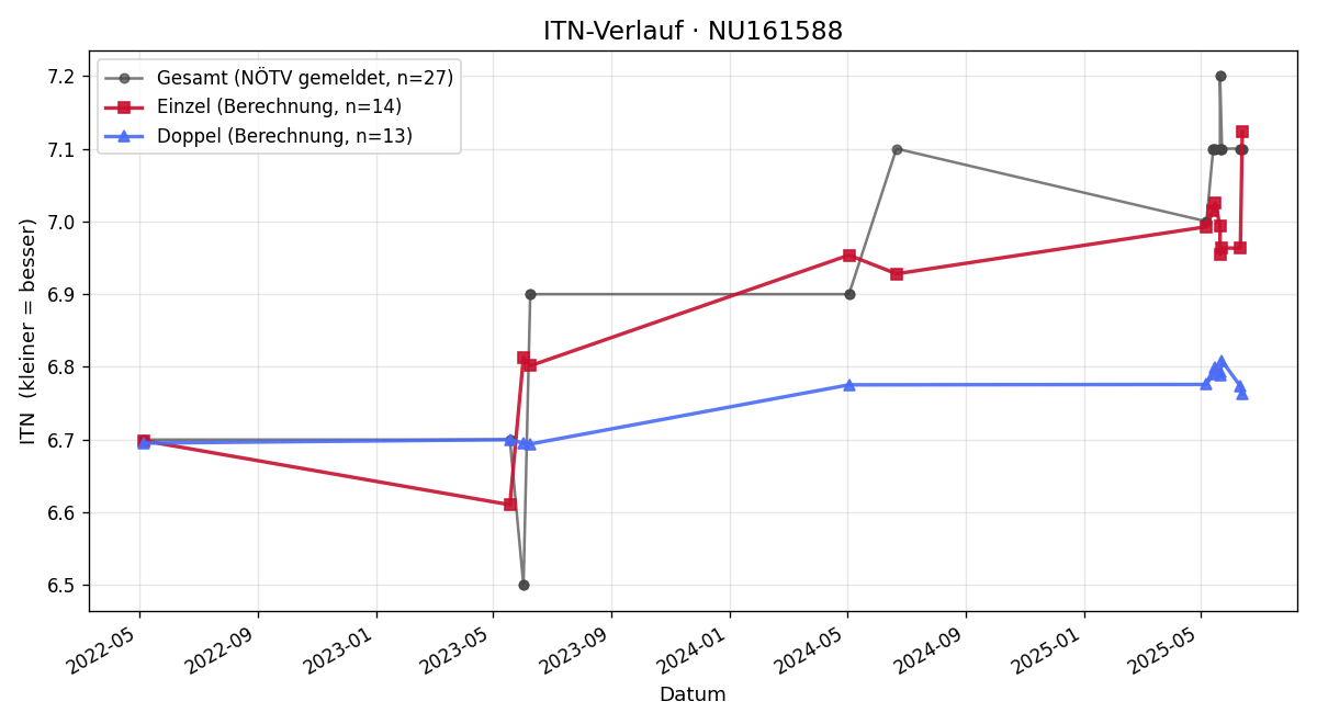ITN-Verlauf Lech Ledochowski