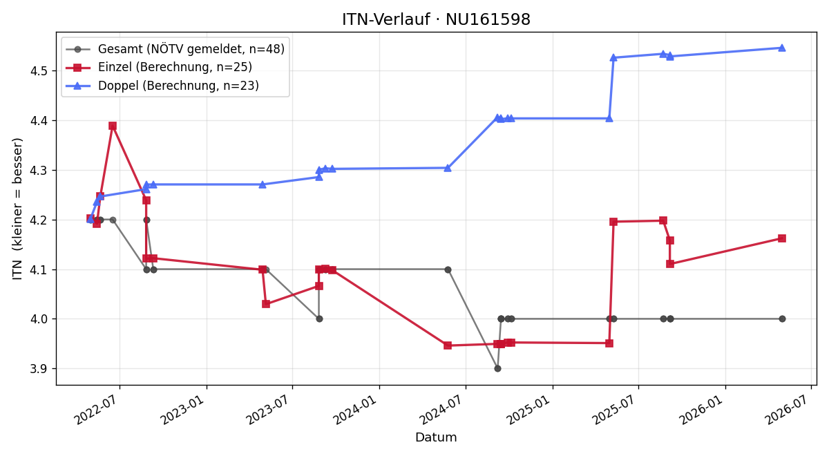 ITN-Verlauf Christoph Tschöp