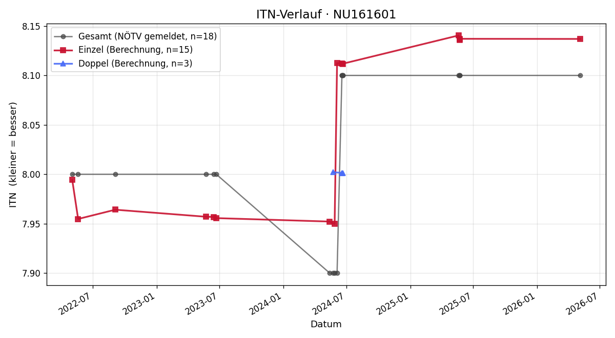 ITN-Verlauf Heiderose Toth