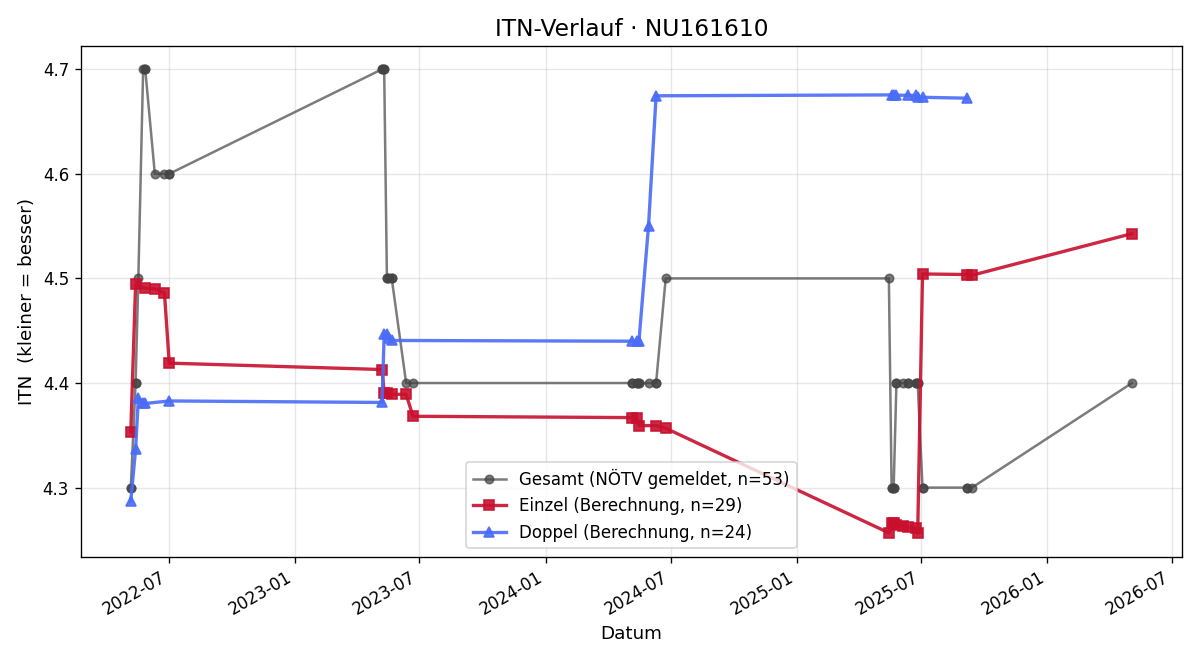 ITN-Verlauf Karl Scheidl